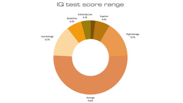 Although IQ test results can differ, a common benchmark for the average IQ score across various tests is 100, with approximately 68% of scores falling within the range of 85 to 115.
With a median IQ score of 100 and a deviation of 15, approximately 68% of people fall within the 