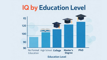 IQ by Education Level explores the relationship between schooling stages and cognitive ability, supported by educational psychology and empirical research findings.
