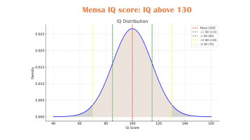 People with Mensa IQ scores are individuals who score 130 or higher, placing them in the top 2% of the population on a recognized intelligence test.