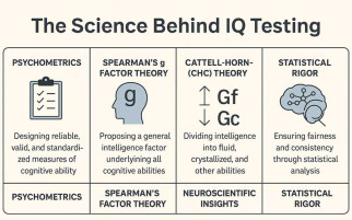 Explore the science of IQ testing its history, methods, theories, and limits and discover how it’s used in education, psychology, and research.