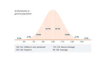 The average IQ score is set at 100, which serves as a reference point to determine individual IQ scores. The IQ scale illustrates your cognitive abilities relative to this standard