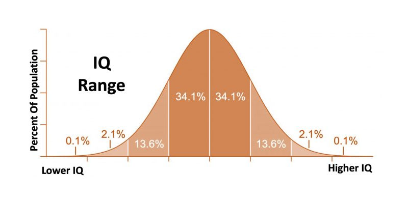 Although there are different types of IQ tests and scoring methods, a widely accepted range for a normal or average IQ score is between 90 and 110.