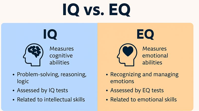 Infographic comparing IQ and EQ side by side, highlighting their key traits, skills, and assessment tools.