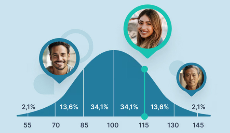 A bell curve illustration showing the normal distribution of IQ scores, with average IQ set at 100 for each age group.
